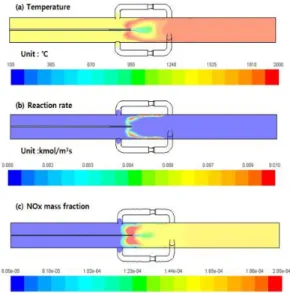 Fig. 5. Contours  of  temperature,  reaction  rate  and  NOx  concentration  at  the  section  of  x=0mm