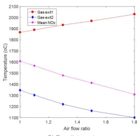 Table 1. Entrained  flow  rate  with  air  flow  ratio  change Air  flow  ratio 1.0 1.1 1.3 1.5 1.8 Air  flow  rate  (  ) 0.0086 0.0094 0.0112 0.0130 0.0154 Entrained  flow  rate  (  ) 0.0051(0.59) 0.0060(0.64) 0.0077(0.69) 0.0096(0.74) 0.014 (0.91
