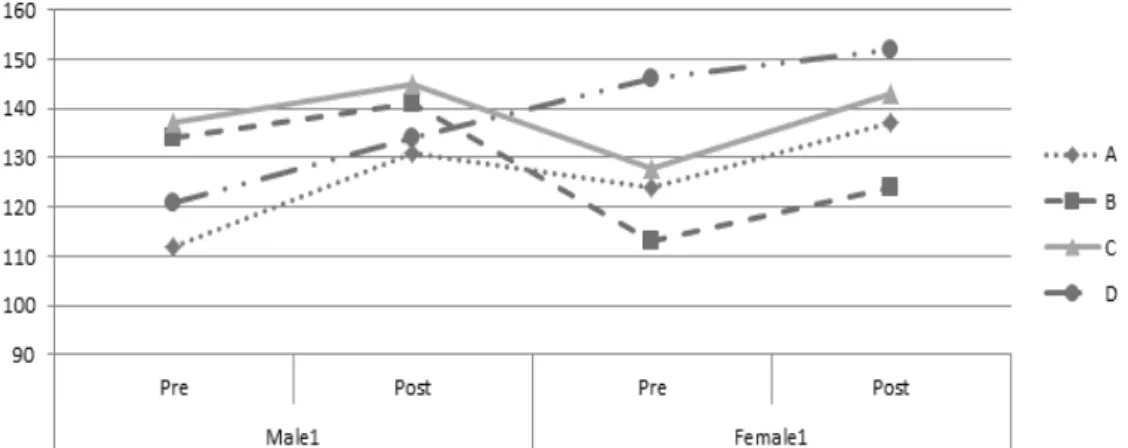 Table  4.  Comparing  Pre-and  Post-self-differentiation