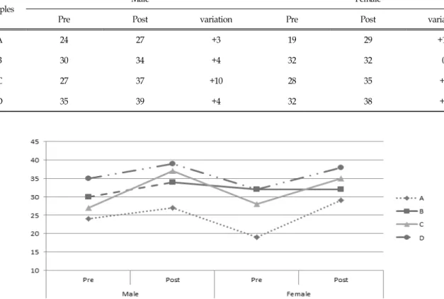 Figure  2.  Heterosexual  Relationship  Satisfaction  Compared  Pre-and  Post-Post-Couples