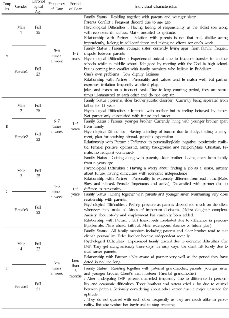Table  1.  Individual  Characteristic