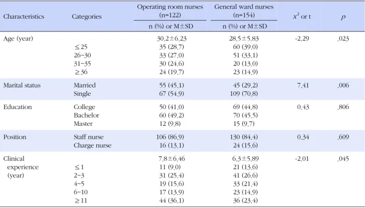 Table 1. General Characteristics of Operating Nurses and General Ward Nurses  (N=276)