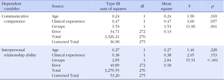 Table 2. Differences in Communicative Competence and Interpersonal Relationship Ability between Operation Room Nurses 