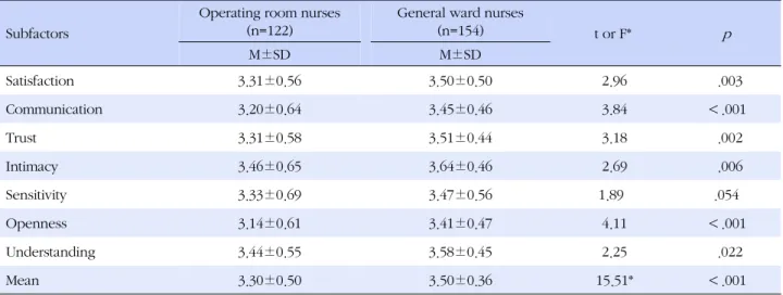 Table 4. Comparison between Operation Room Nurses and General Ward Nurses on Interpersonal Relationship Ability 