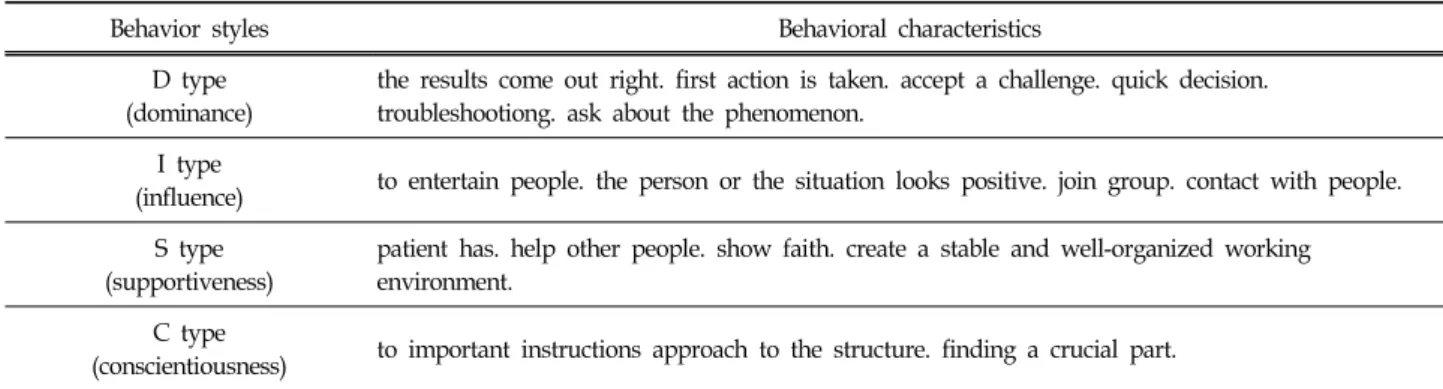 Table  1.  DISC  Behavioral  Characteristics