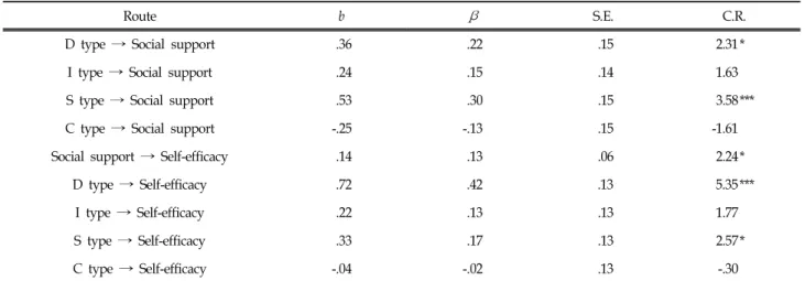 Table  3.  Correlations  among  Behavioral  Characteristics  and  Social  Support  and  Self-efficacy