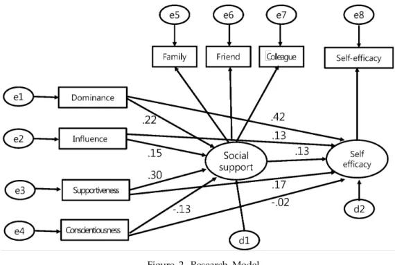 Table  5.  Direct,  Indirect  Effects,  and  Total  Effects  of  Social  Support  on  the  Relationship  between  Behavioral  Charac- Charac-teristics  and  Self-efficacy  of  Pre-service  Child  Care  Teacher 