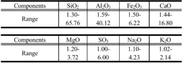 Table  1. The  main  chemical  composition  of  fly  ash Components SiO 2 Al 2 O 3 Fe 2 O 3 CaO