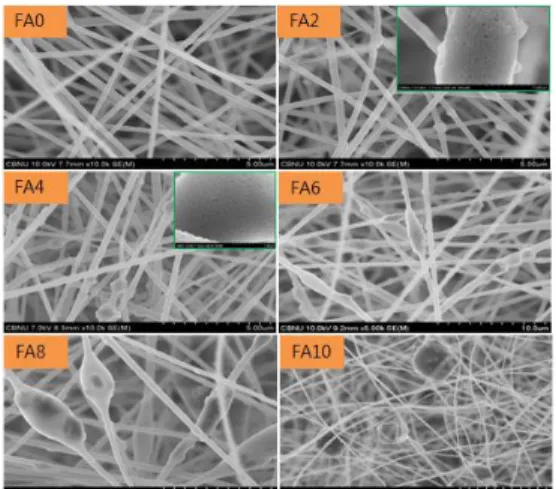 Fig. 2. FE-SEM  images  of  FA0,  FA2,  FA4,  FA6,  FA8,                FA10