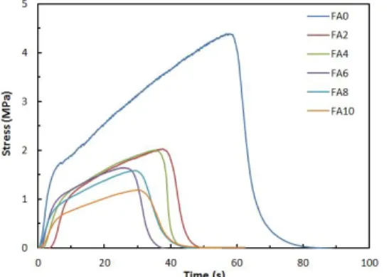 Fig. 5. Tensile  strength  of  electrospun  PAN  membranes  with  different  amounts  of  FA