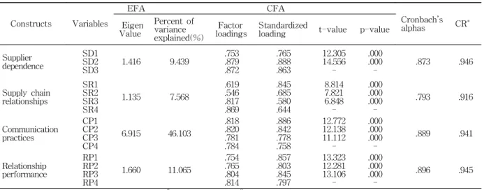Table 3 Results of Reliability and Validity