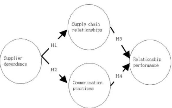 Fig. 1 Proposed Research Model