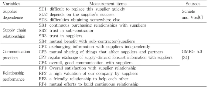 Table 1 Measurement Items
