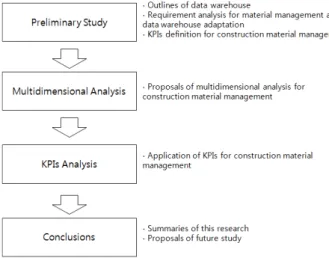Figure  1.  Research  process  and  method