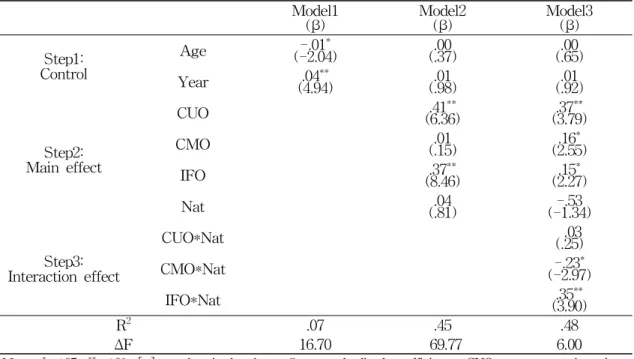 Table 3 Results of Hierarchical Moderated Regression Analysis