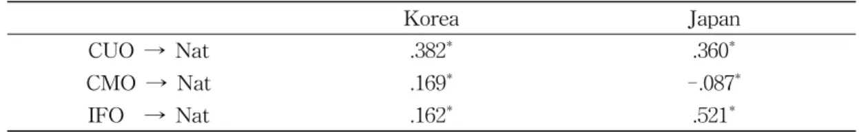 Table 5 Summary of Results