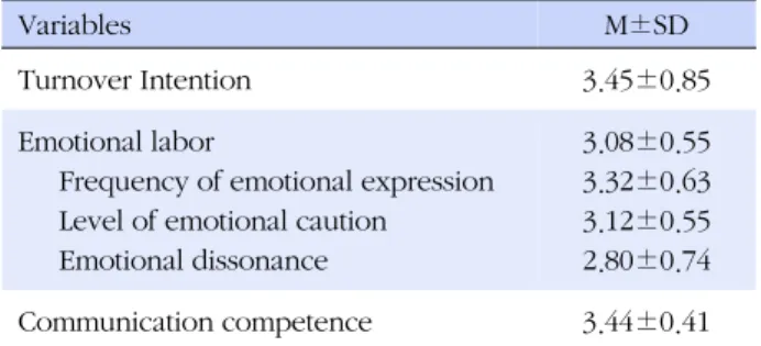 Table 2. Turnover Intention, Emotional Labor, and Commu-