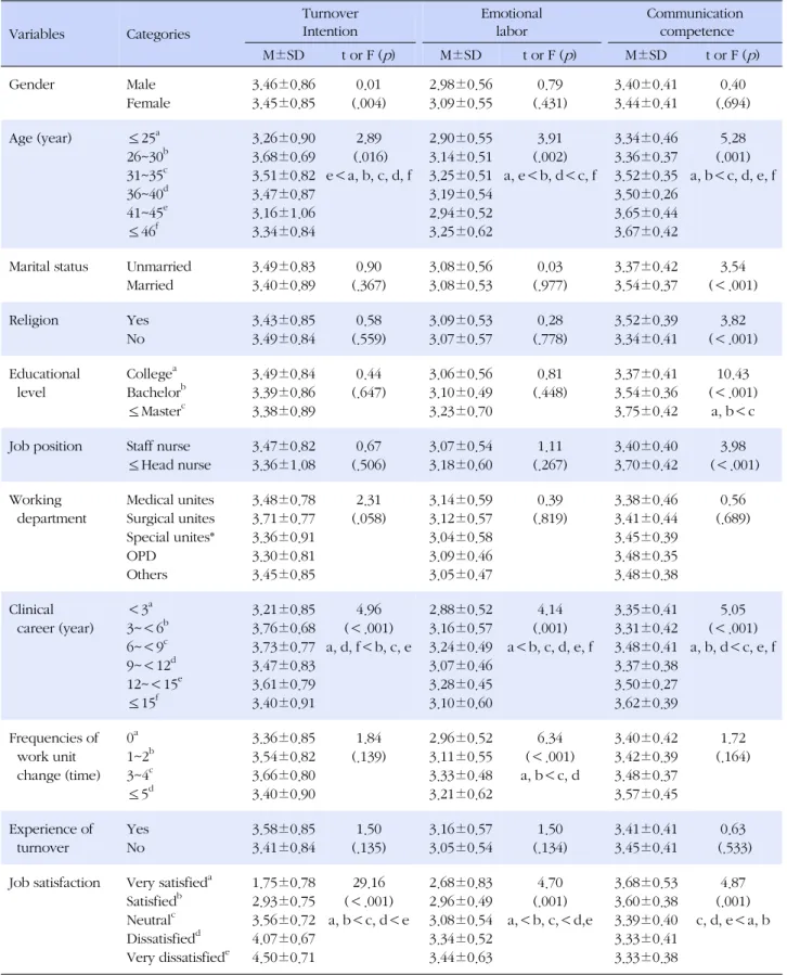 Table 3. Differences of Turnover Intention, Emotional Labor, and Communication Competence according to Characteristics of  Participants (N=297) Variables Categories TurnoverIntention Emotional labor Communication competence M±SD t or F ( p ) M±SD t or F ( 