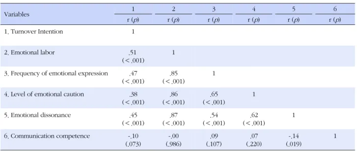Table 4. Correlations among Turnover Intention, Emotional Labor, and Communication Competence (N=279) Variables 1 2 3 4 5 6 r ( p ) r ( p ) r ( p ) r ( p ) r ( p ) r ( p ) 1