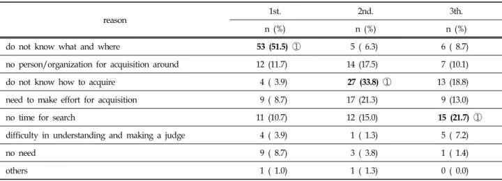 Table  5.  Source  for  Acquiring  Living  Information