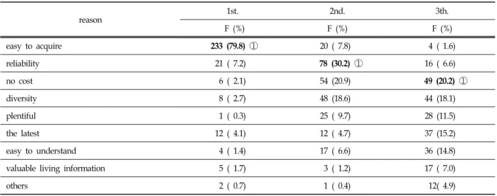 Table  7.  Correlation  between  Perception  and  Usage  Behavior  of  Living  Information