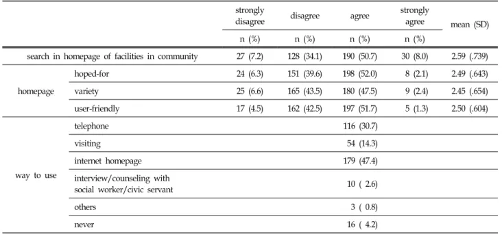 Table  10.  Living  Information  in  Internet  Site  of  Center  in  Community