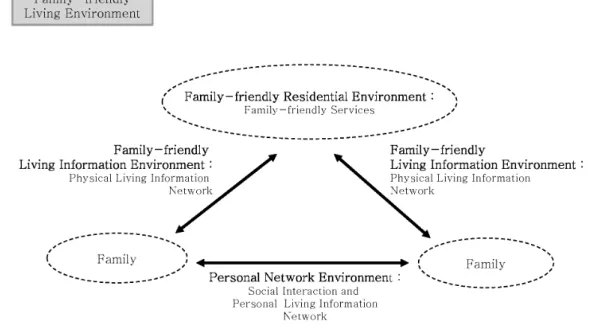 Figure  1.  Conceptual  Framework  of  Family-friendly  Living  Environment 일과 가정을 자유롭고 조화롭게 병행할 수 있도록,  자녀양 육,  노인 및 가족 부양의 가족돌봄 책임,  여가 등에 대한 가 족구성원들의 요구를 사회적으로 분담할 수 있도록 지역사 회에서 지원하는 생활환경이다