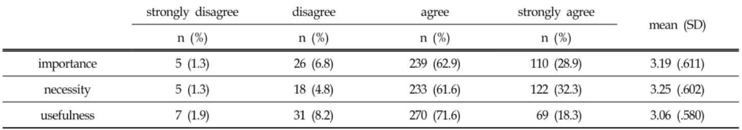 Table  1.  Perception  of  Value  on  Living  Information  변수로 각 로지스틱 회귀분석에 포함되었다.  각각의 로지스 틱 회귀분석에서 생활정보 요소가 가족친화적 생활환경에 포함되어져야 할 중요한 요소인가 아닌가는 로지스틱 회귀분석의 -2LL(-2  Log  Likelihood)값으로 추정되는 모형 적합도의 유의적 변화를 근거로 판단하였다