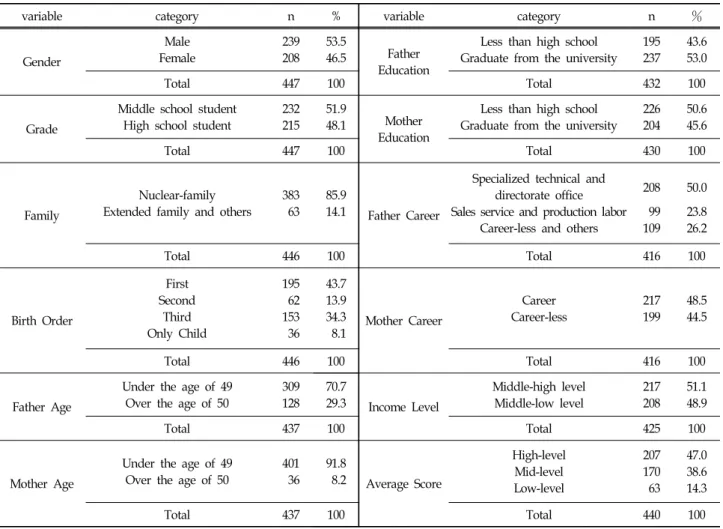 Table  1.  Characteristics  of  Sample (N  =  447)