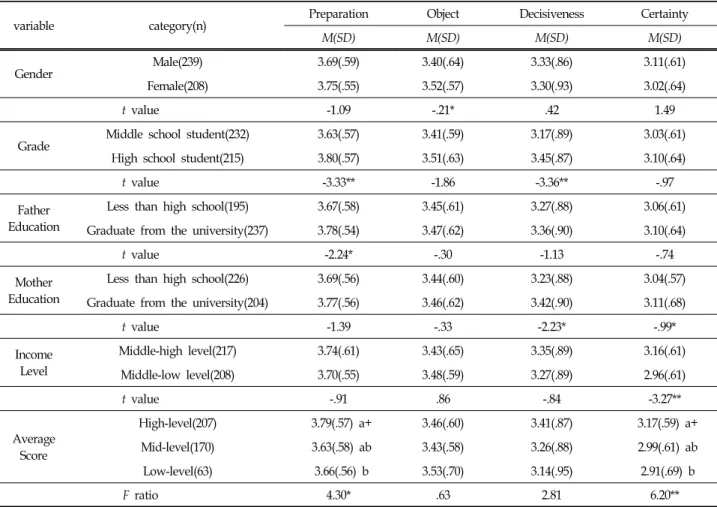 Table  2.  Difference  in  Career  maturity (N  =  447)