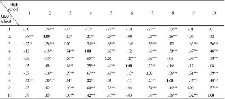 Table  3.  Correlation  of  Variables (Middle  school  student  N  =  232,  High  school  student  N  =  215)