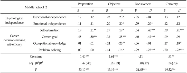 Table  5.  Effect  of  Social  Support,  Career  Decision-making  Self-efficacy  on  Career  maturity  by  High  School  Student (N  =  215)