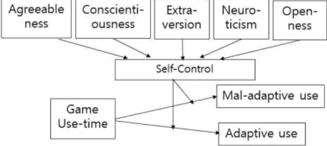 Table 1 Game Use Time by Gender and School GradeFig. 1 Conceptual Research Model