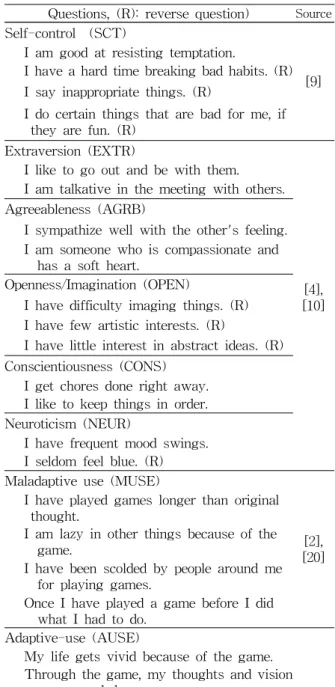 Table 2 Measurement Items for Factors