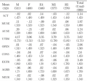 Table 3 Means and Standard Deviations for Standardized Variables