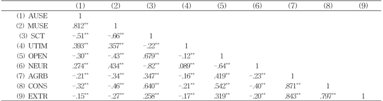 Table 4 Pearson's Correlation Coefficients between Constructs
