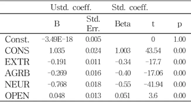 Table 5. Regression Coefficients of Each Big Five Type to the Self-control