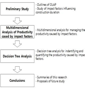 Figure  1.  Research  process  and  method