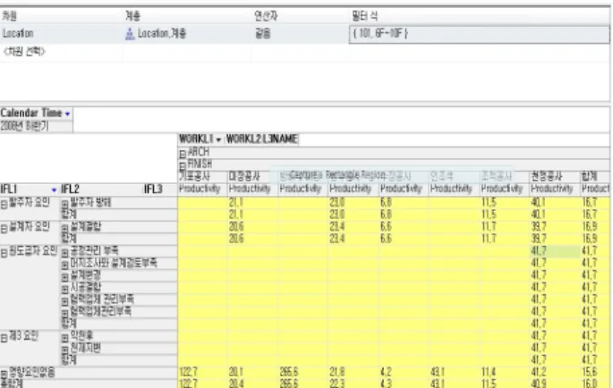 Figure  4.  Productivity  of  impact  factor,  work,  time,  and  location(filtering:6F～10F  of  building  101)  dimension