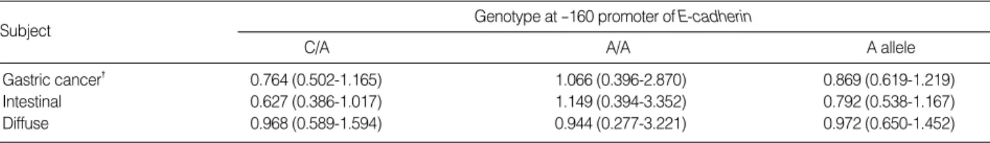 Table 2. Genotype specific risks with odd ratio and 95% confidence interval *