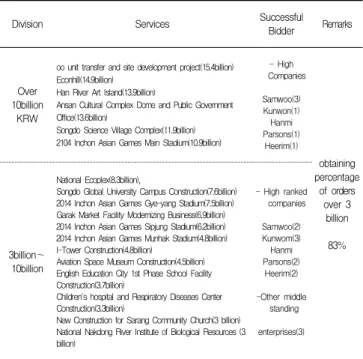 Table  3.  2009  report  of  successful  bidders  by  cost