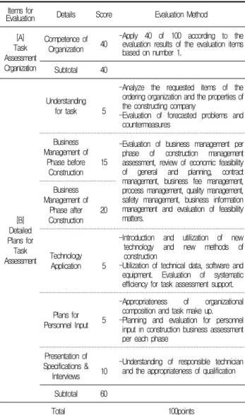 Table  5.  CM  technological  proposal  evaluation  criteria  and  detail  Items  for 