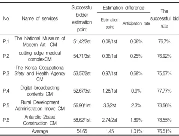 Table  8.  2010  CM services Estimation point and        stochastic bidding  present condition