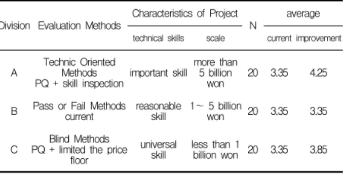 Table  9.  Survey  result  table  of  CM  services  Selection  method