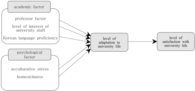 Fig.  1  Research  Model