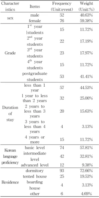 Table 1 General Characteristics of Sample (n=128)