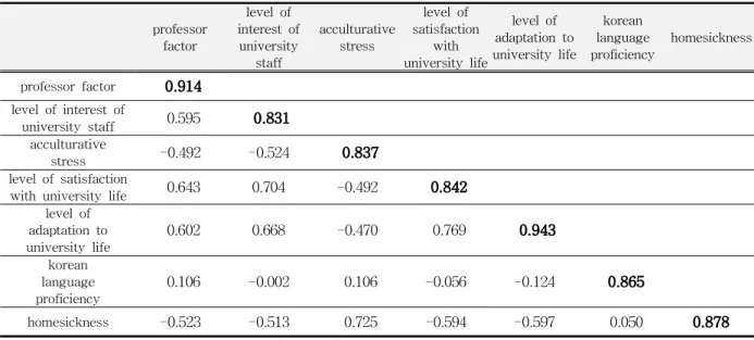 Table 2 Results of Correlation Analysis