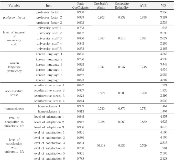 Table 3 Reliability and Discriminant Validity of Measurement Model