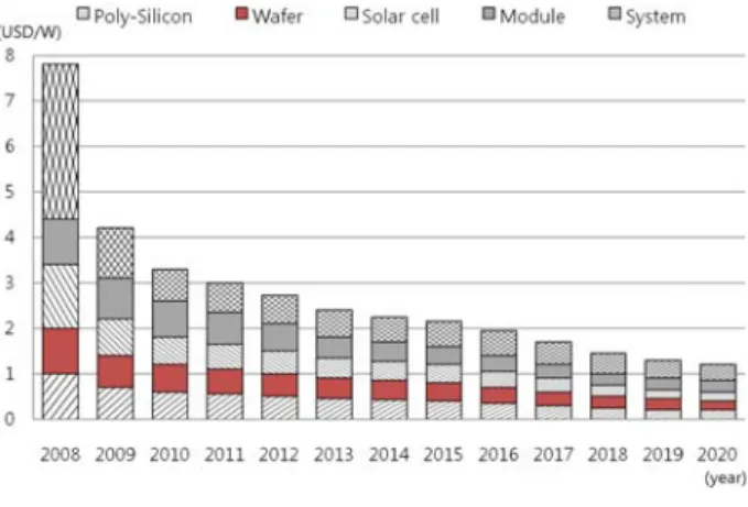 Figure  6.  PV  system  market  forecast