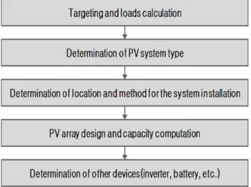Figure  1.  Design  procedure  of  PV  system